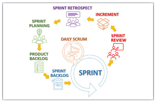 Education Sciences | Free Full-Text | Applying Scrum in an Online ...