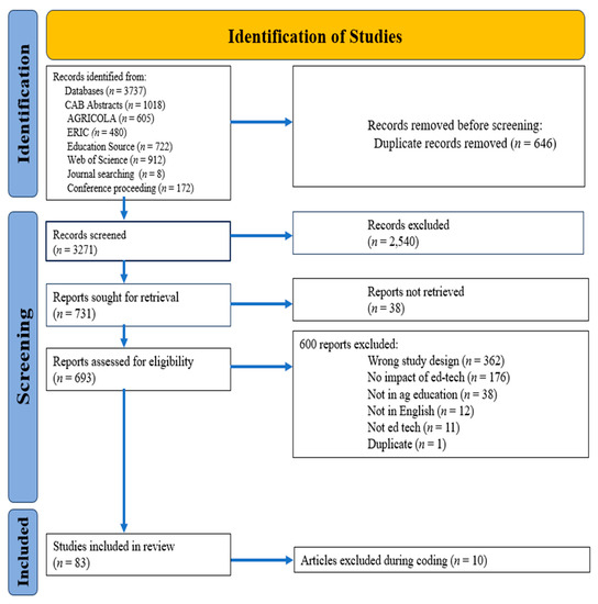 A Scoping Review on the Impact of Educational Technology in