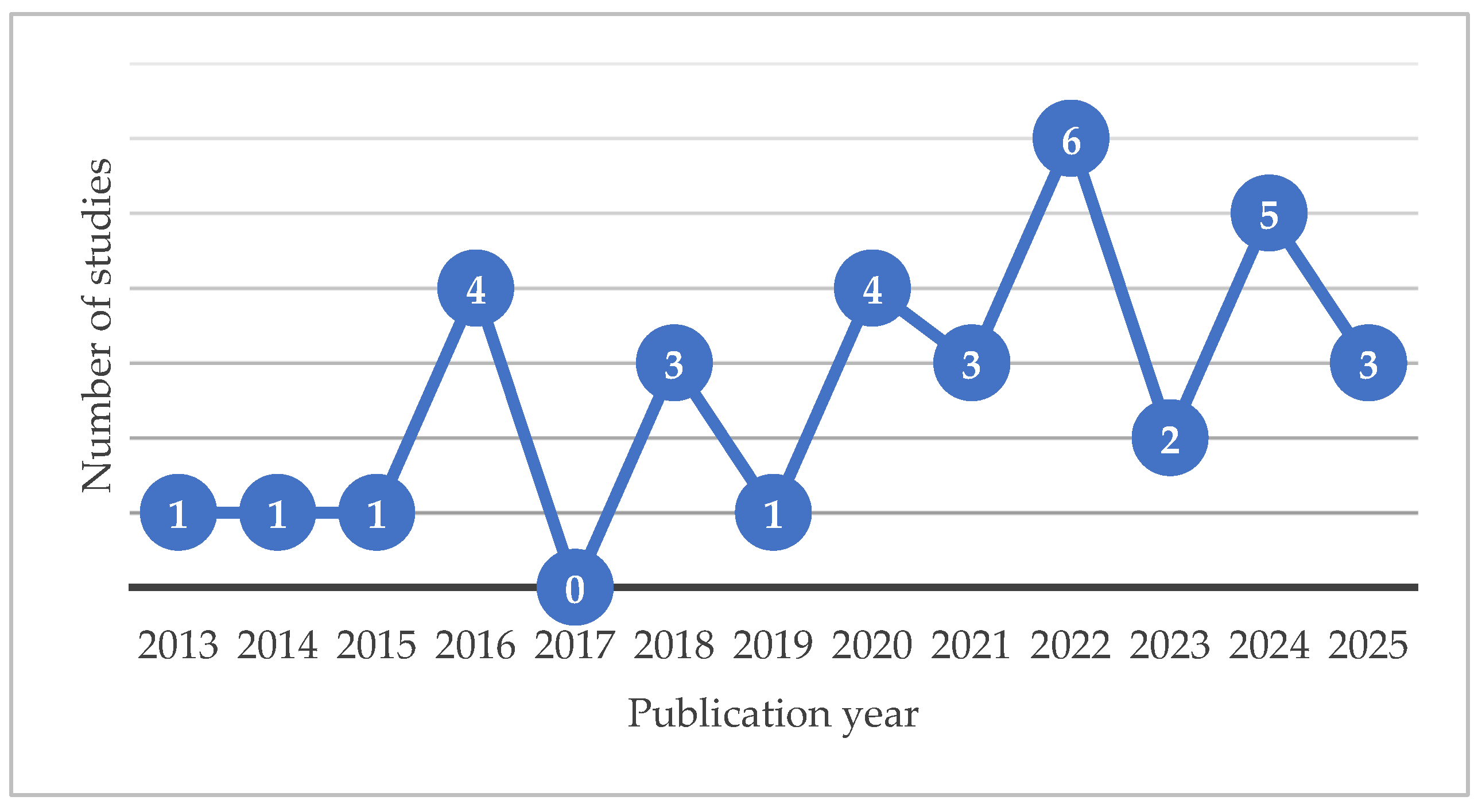 A Systematic Review Of Studies Using The Topic Specific Pedagogical A Systematic Review Of Studies Using The Topic Specific Pedagogical