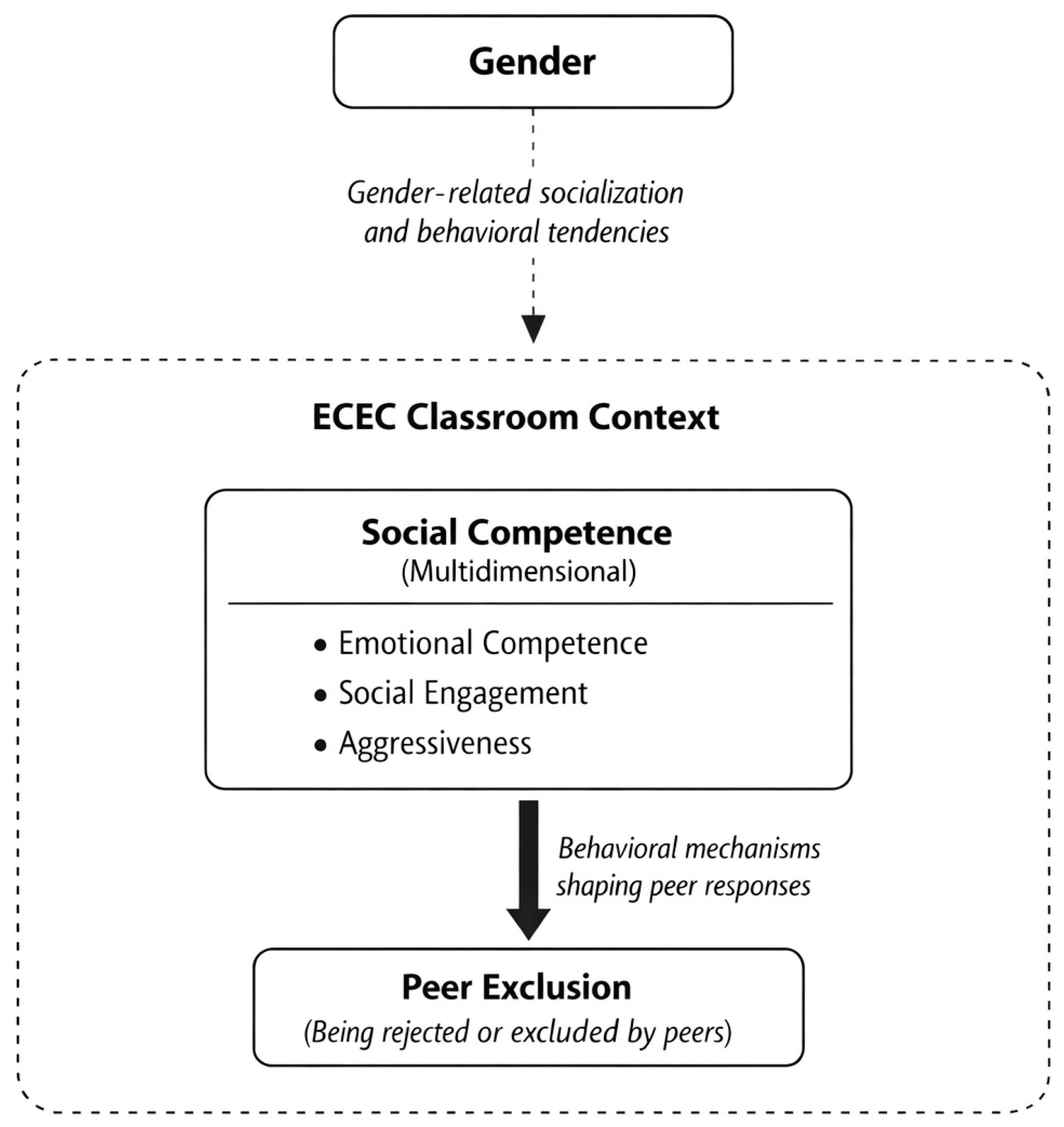 Young Children’s Social Competence and Peer Exclusion in Early ...