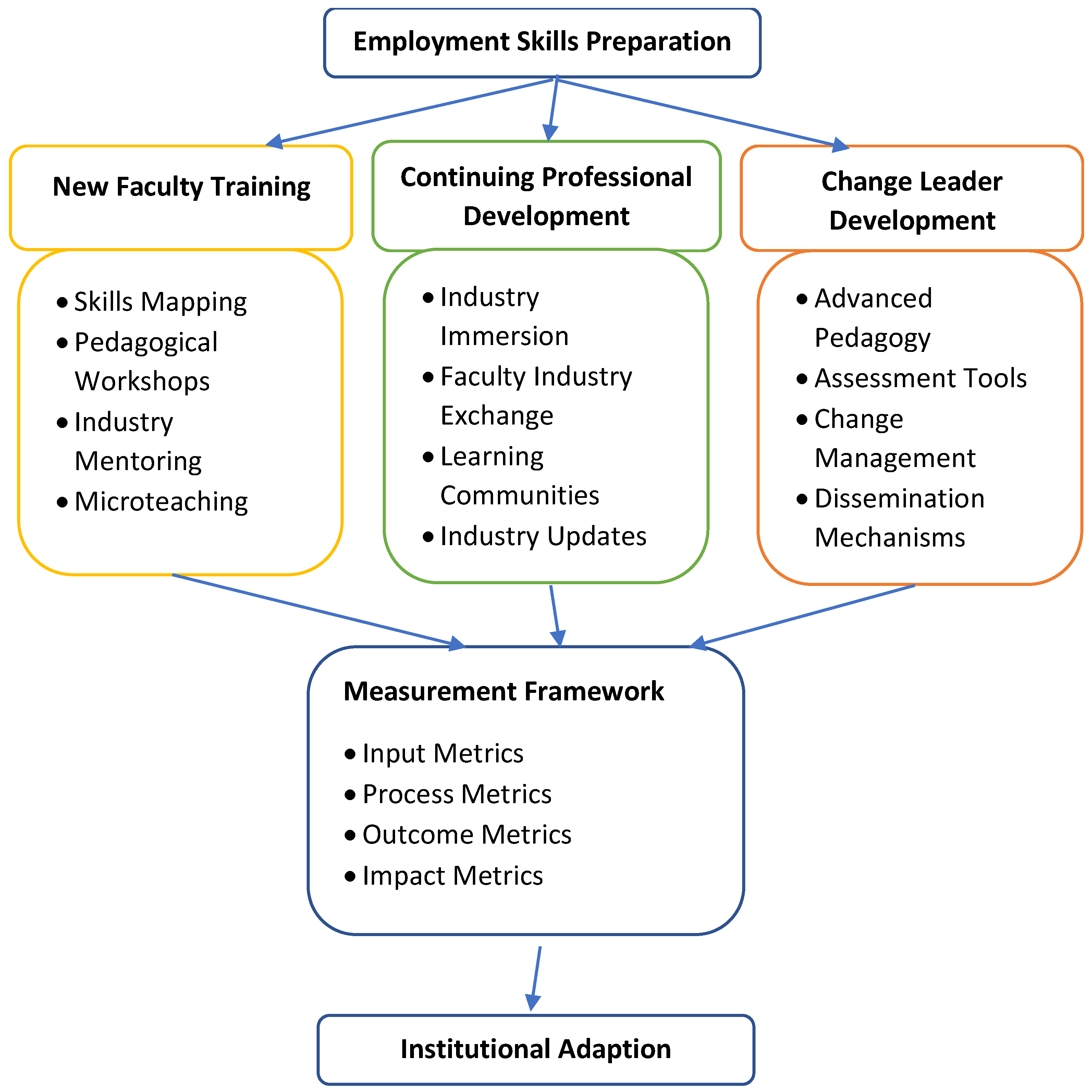 Skill Development Discrepancy Bridging the Skills Gap: Reimagining Faculty Development Through ...