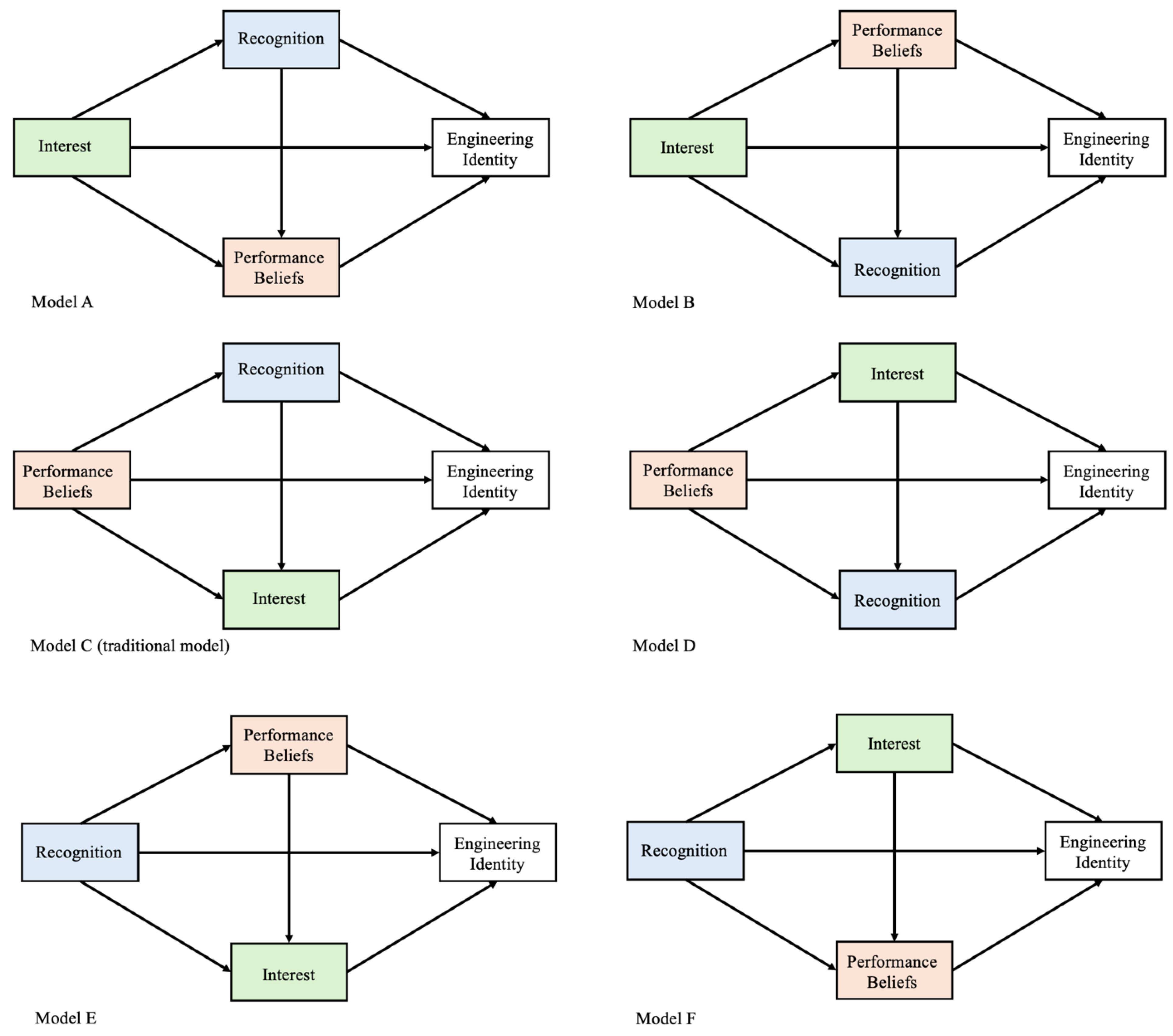 The Role of Math and Science Attitudes and Beliefs in Shaping Migratory ...