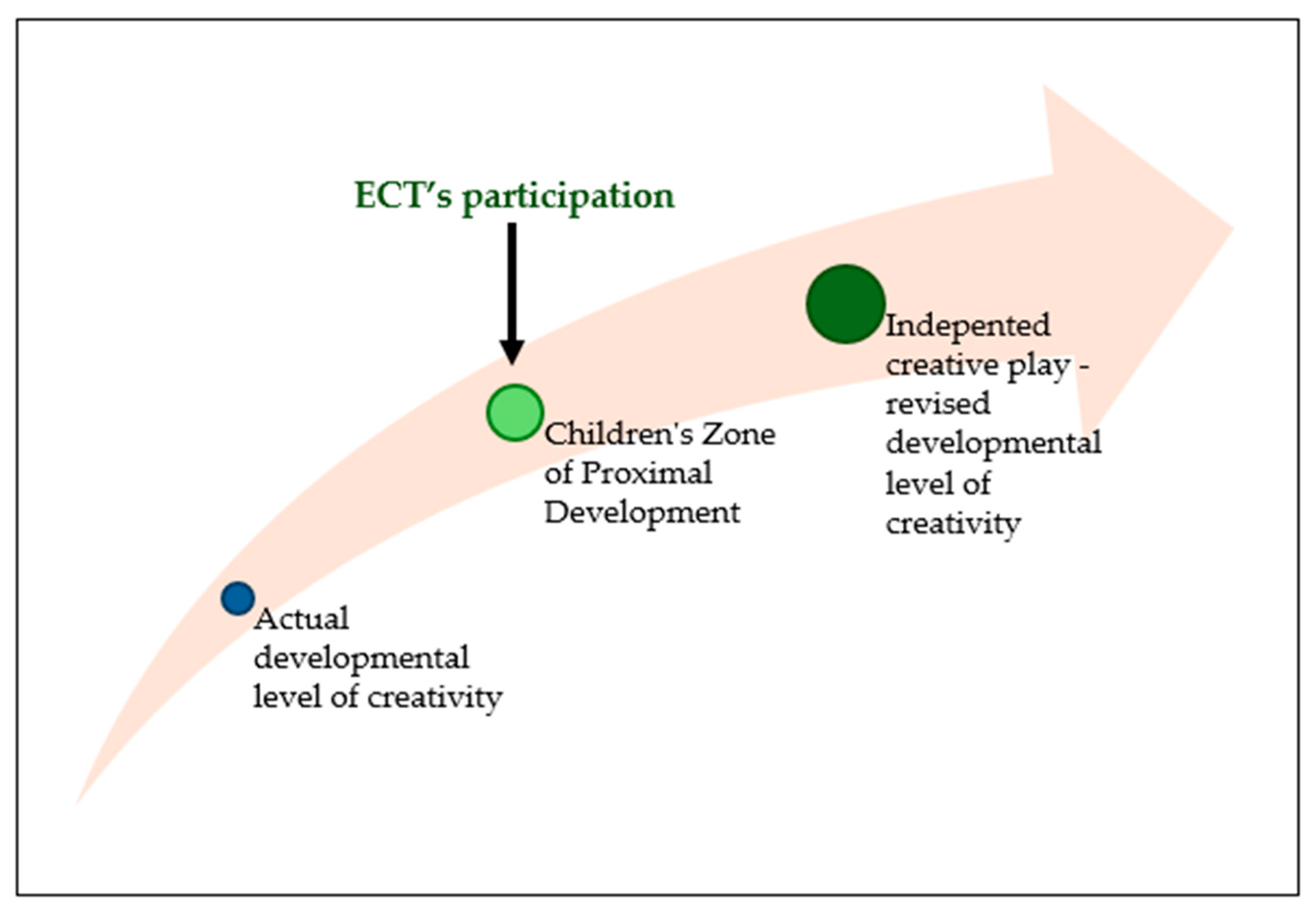 The Role of an Early Childhood Teacher in Fostering and Enhancing ...