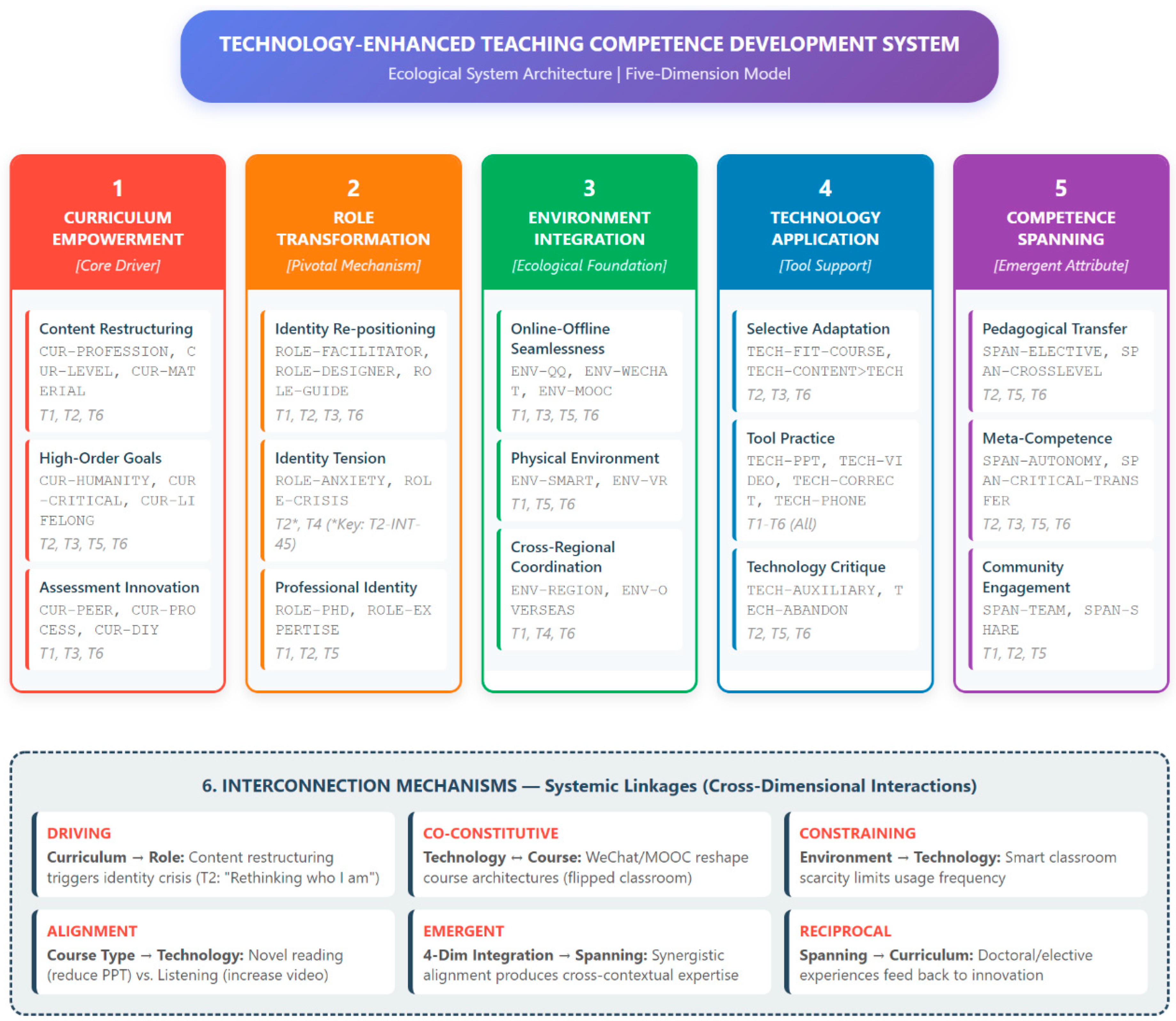 An Ecological Model of Technology-Enhanced Teaching Competence ...