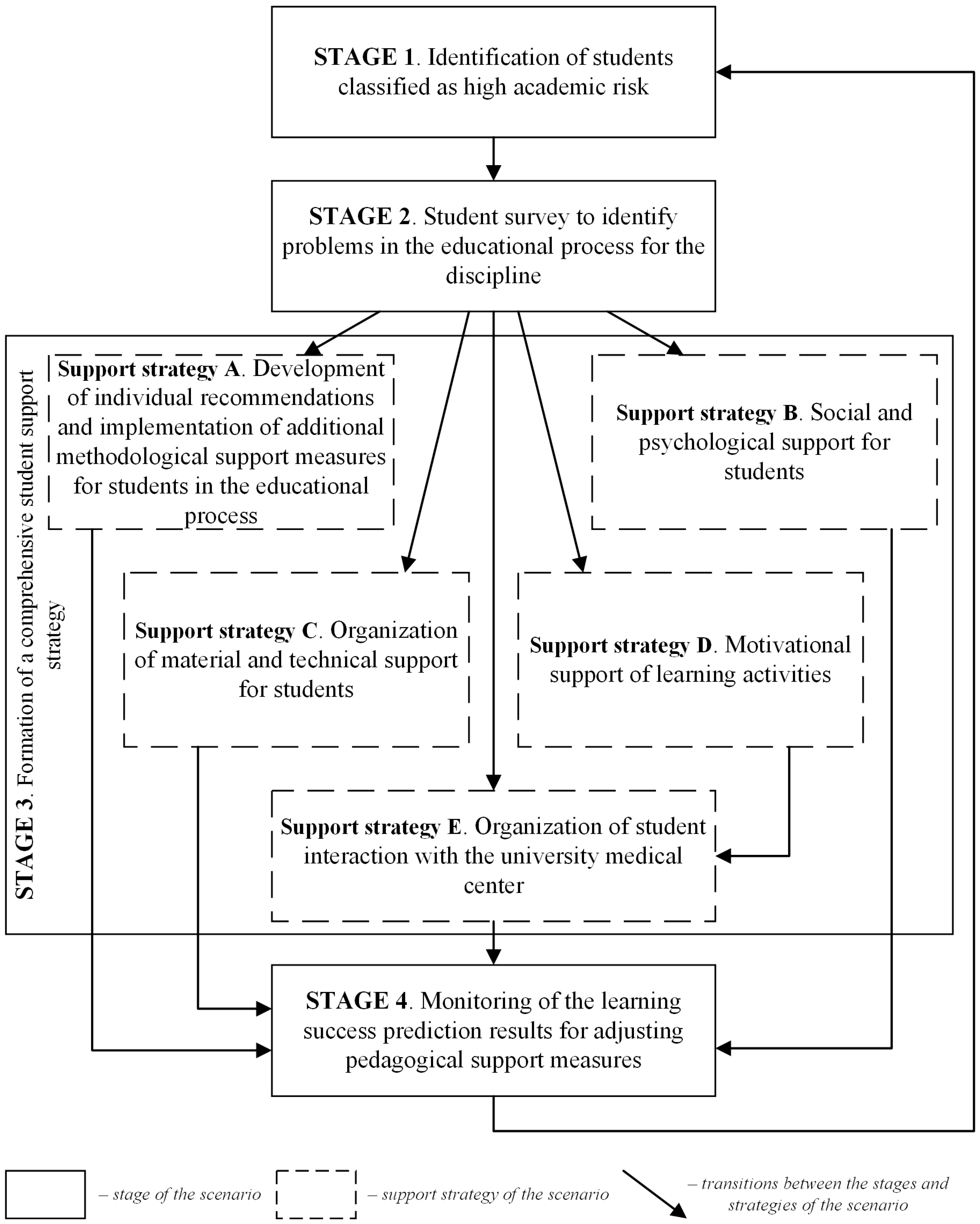 Academic Risk Scenarios of Pedagogical Support to Promote Subject Learning Success ...