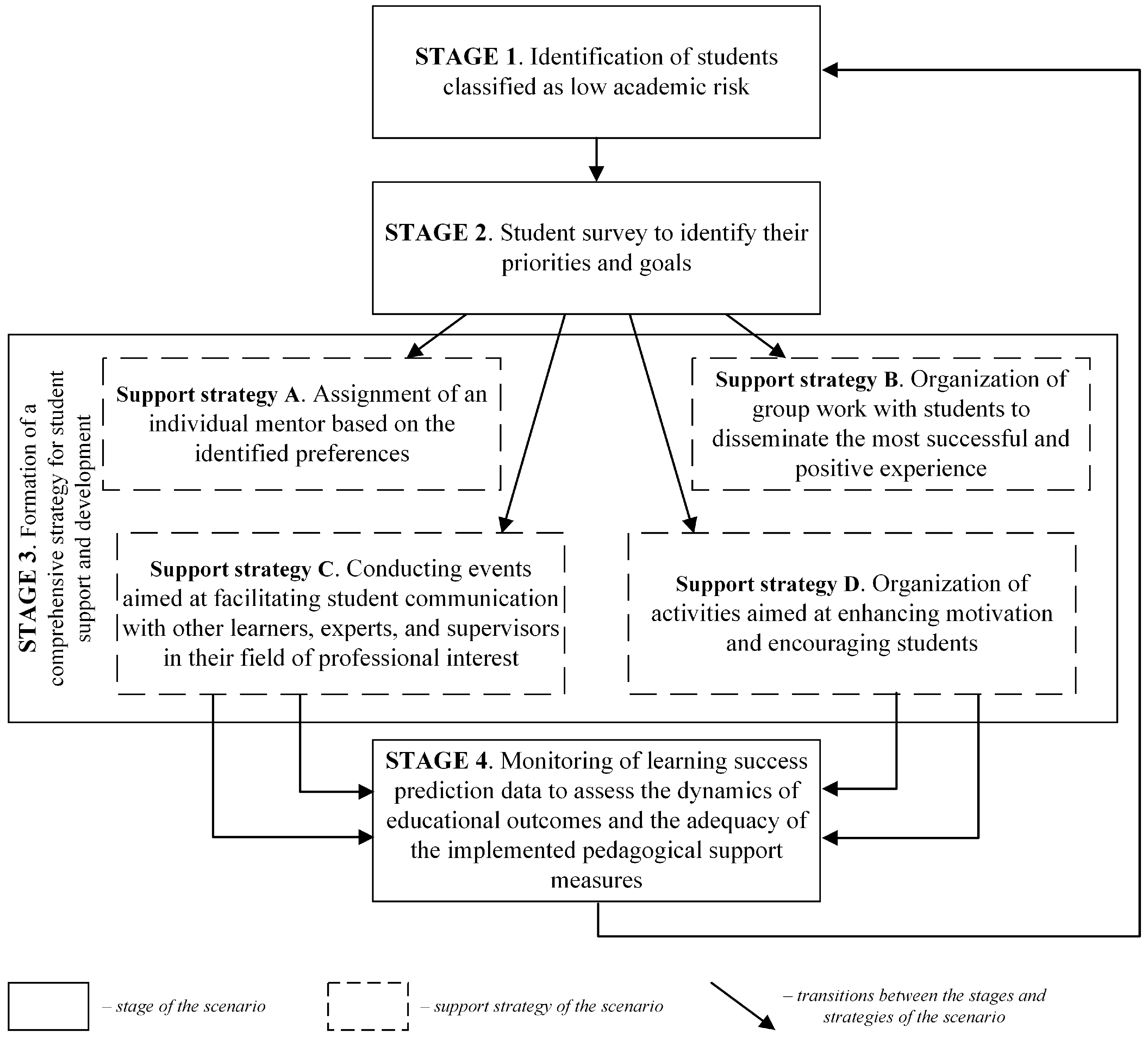 Academic Risk Scenarios of Pedagogical Support to Promote Subject Learning Success ...
