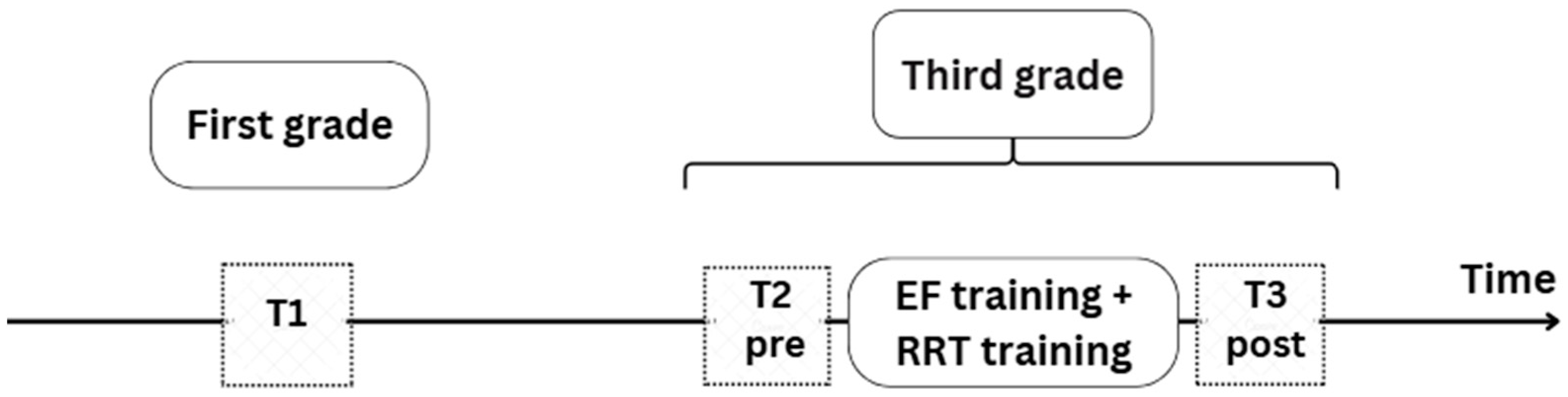 The Effect of an Executive Function Warm-Up and Reading Training on ...