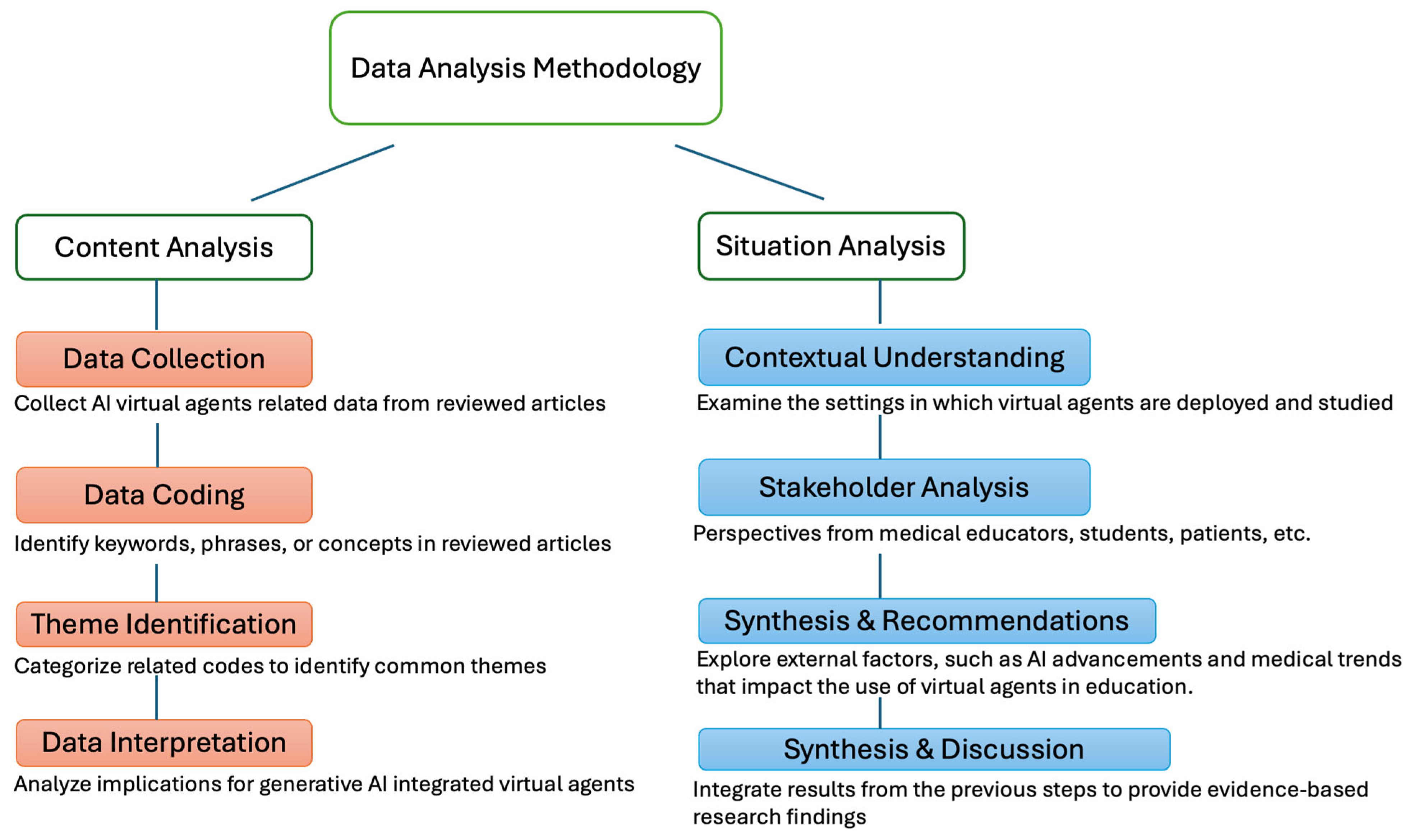 Generative AI-Integrated Virtual Agents and Simulations in Health ...