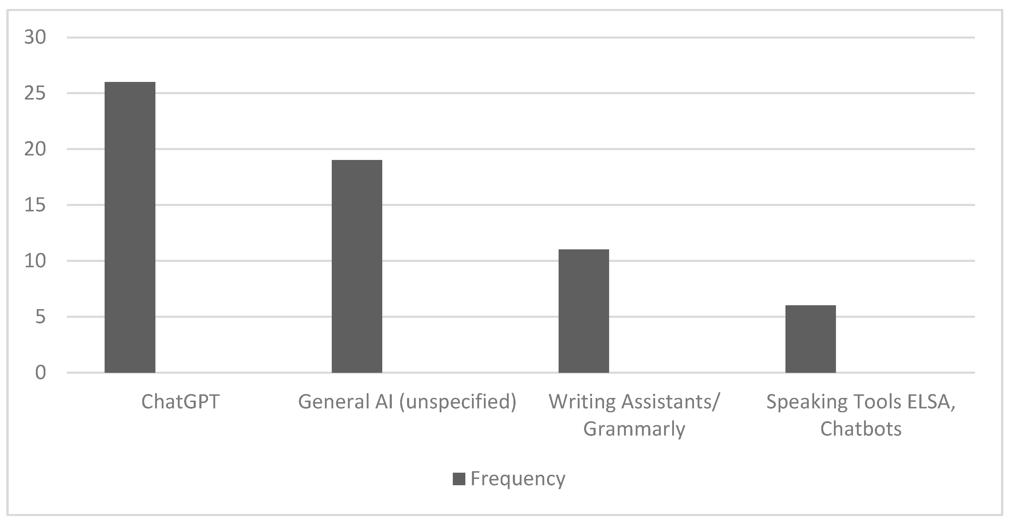 Exploring the Role of Artificial Intelligence (AI) in Enhancing EFL ...