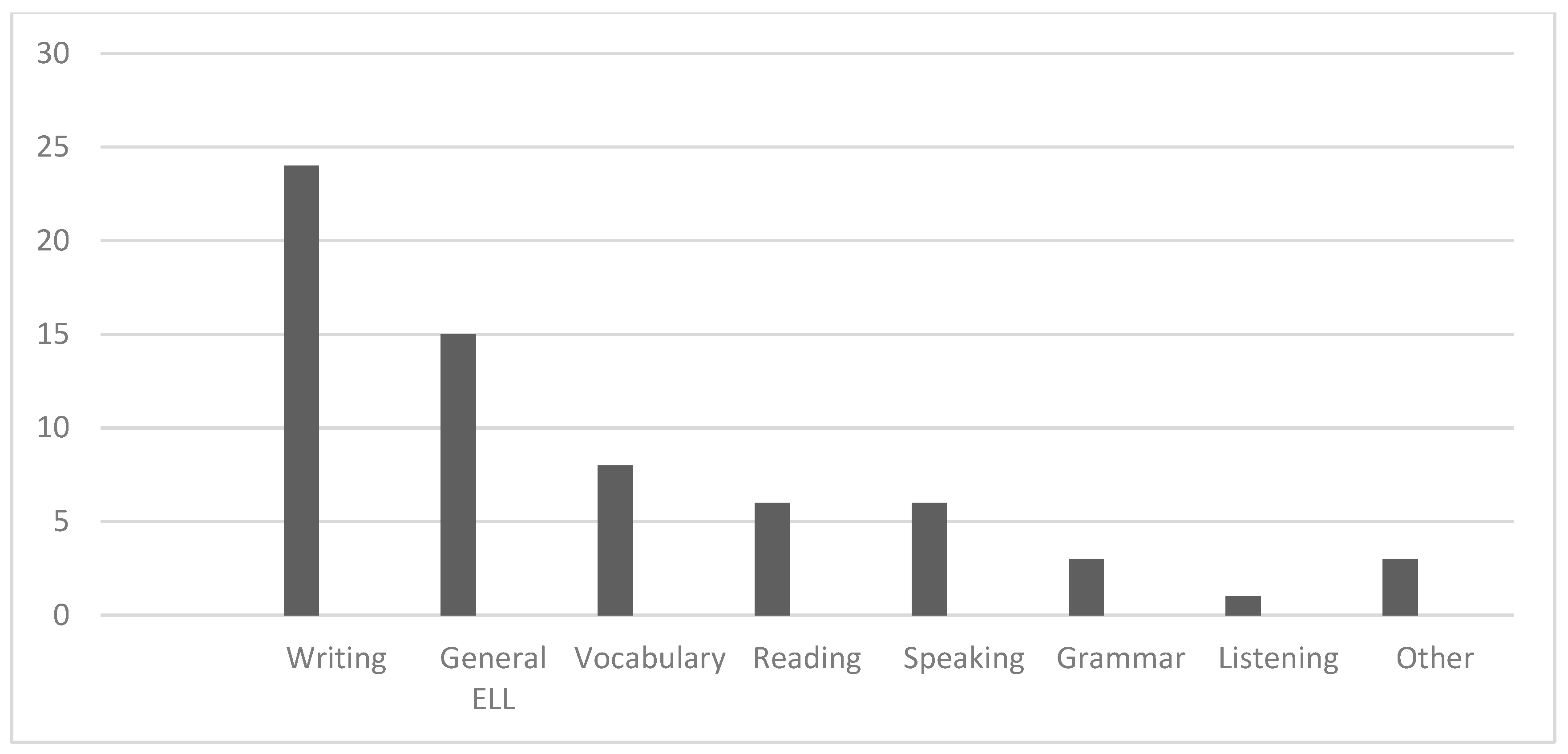 Exploring the Role of Artificial Intelligence (AI) in Enhancing EFL ...