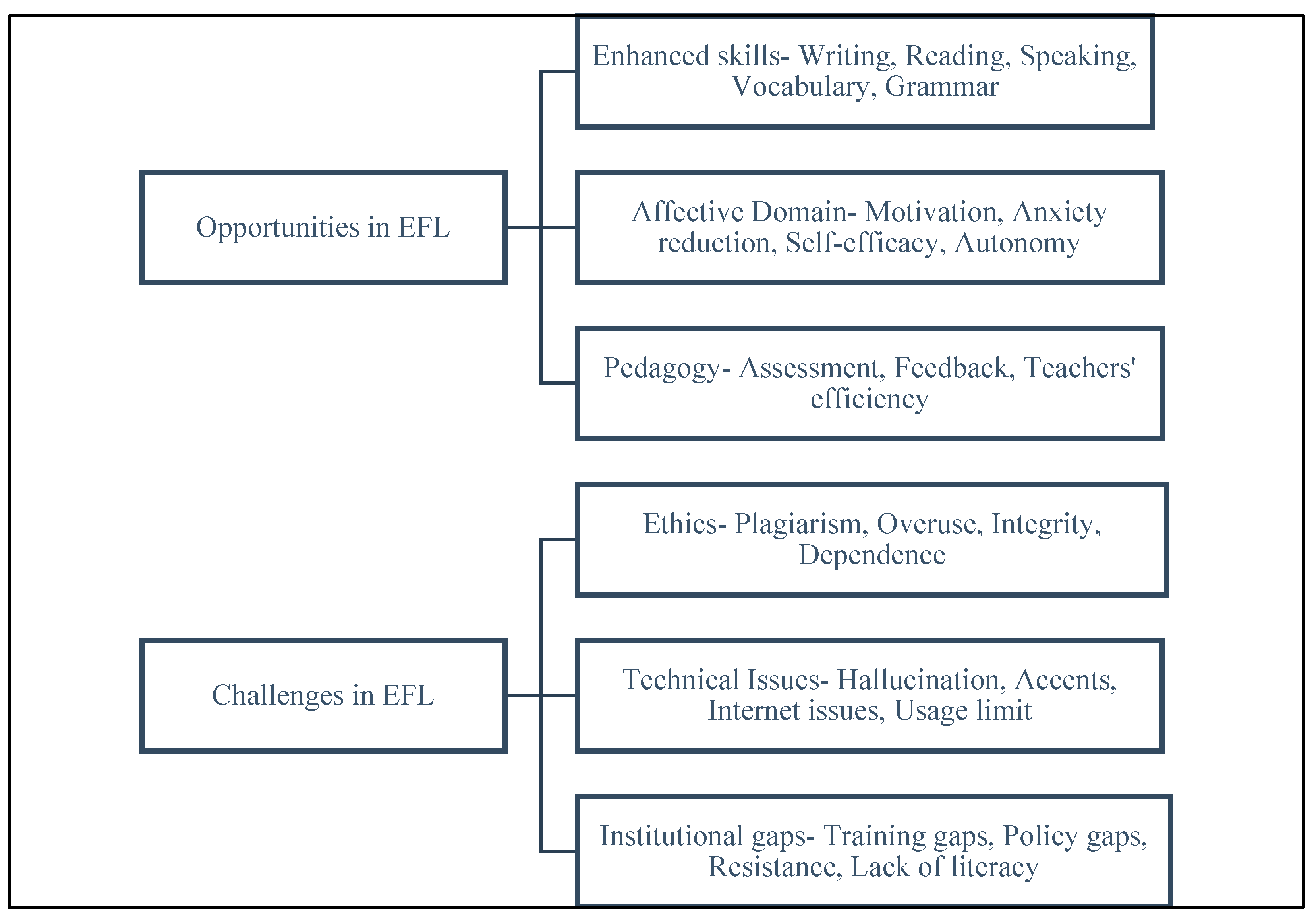 Exploring the Role of Artificial Intelligence (AI) in Enhancing EFL ...