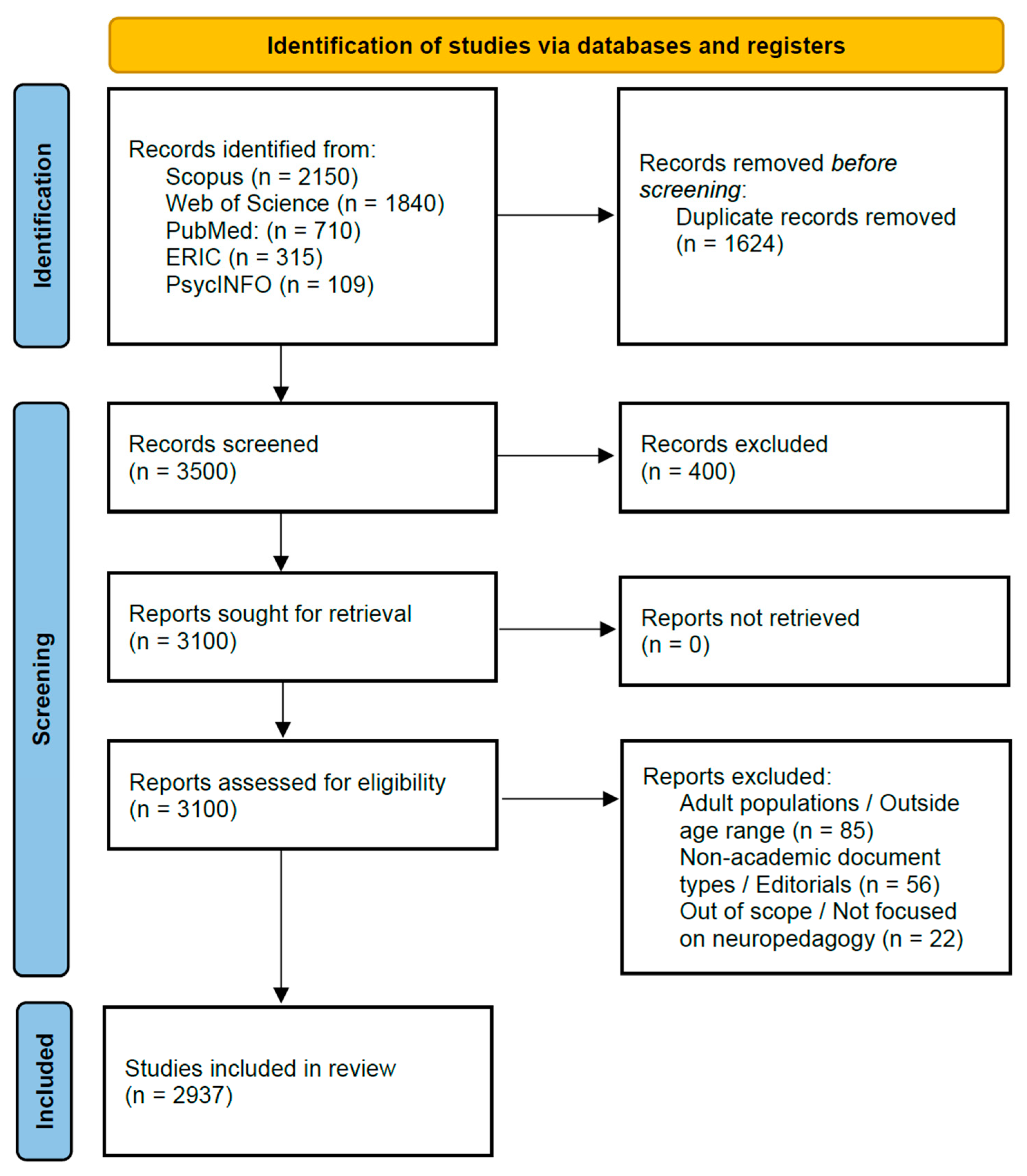 Mapping Neuropedagogy and Neuroplasticity in Early Childhood Education ...