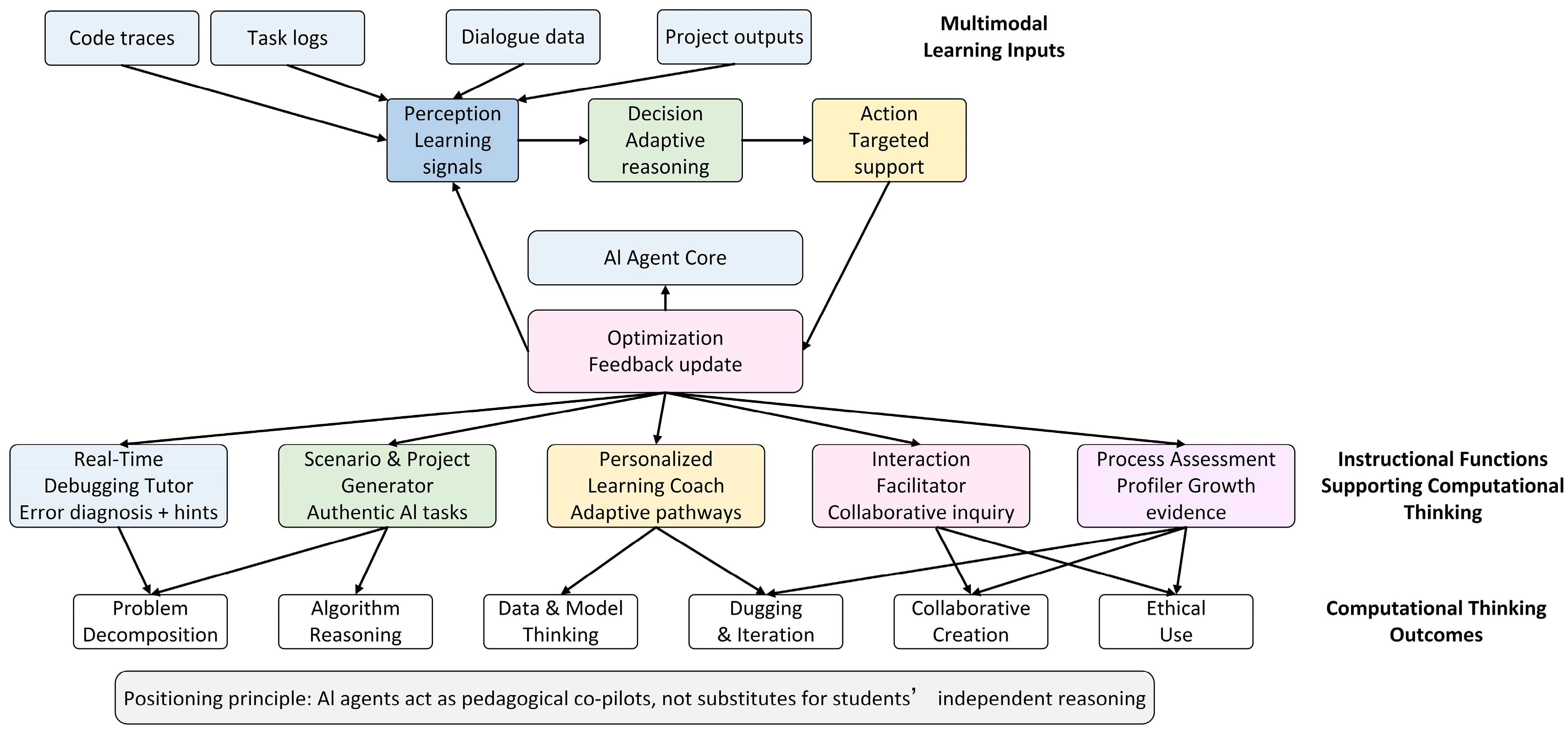 Integrating Computational Thinking into K-12 Artificial Intelligence ...
