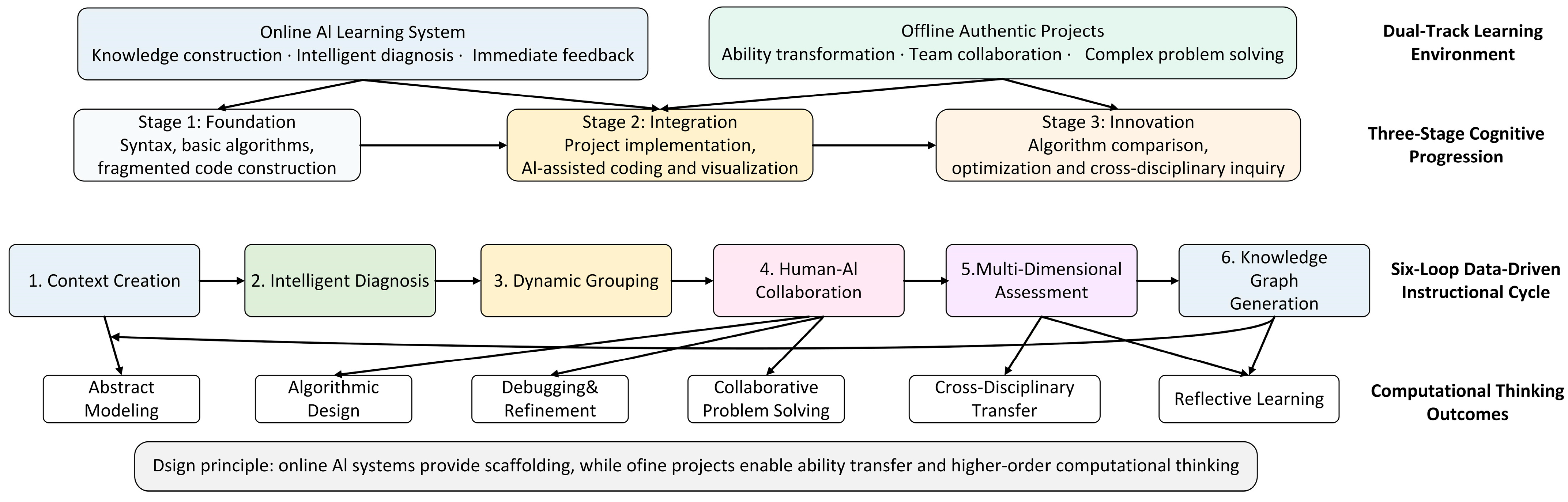 Integrating Computational Thinking into K-12 Artificial Intelligence ...