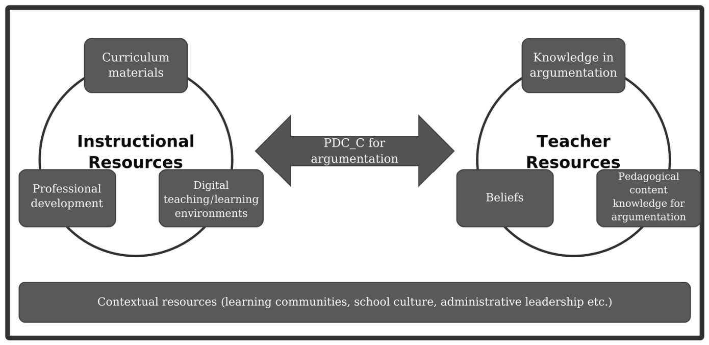 Resources Shaping Science Teachers’ Design and Implementation of ...