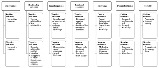 EJIHPE | Free Full-Text | Young Adults' Qualitative Self-Reports of Their  Outcomes of Online Sexual Activities