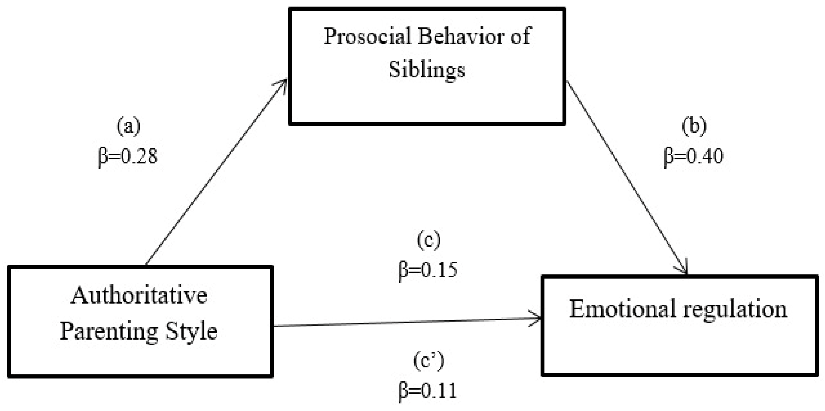 Parenting Practices and Emotional Regulation in Children with Autism ...