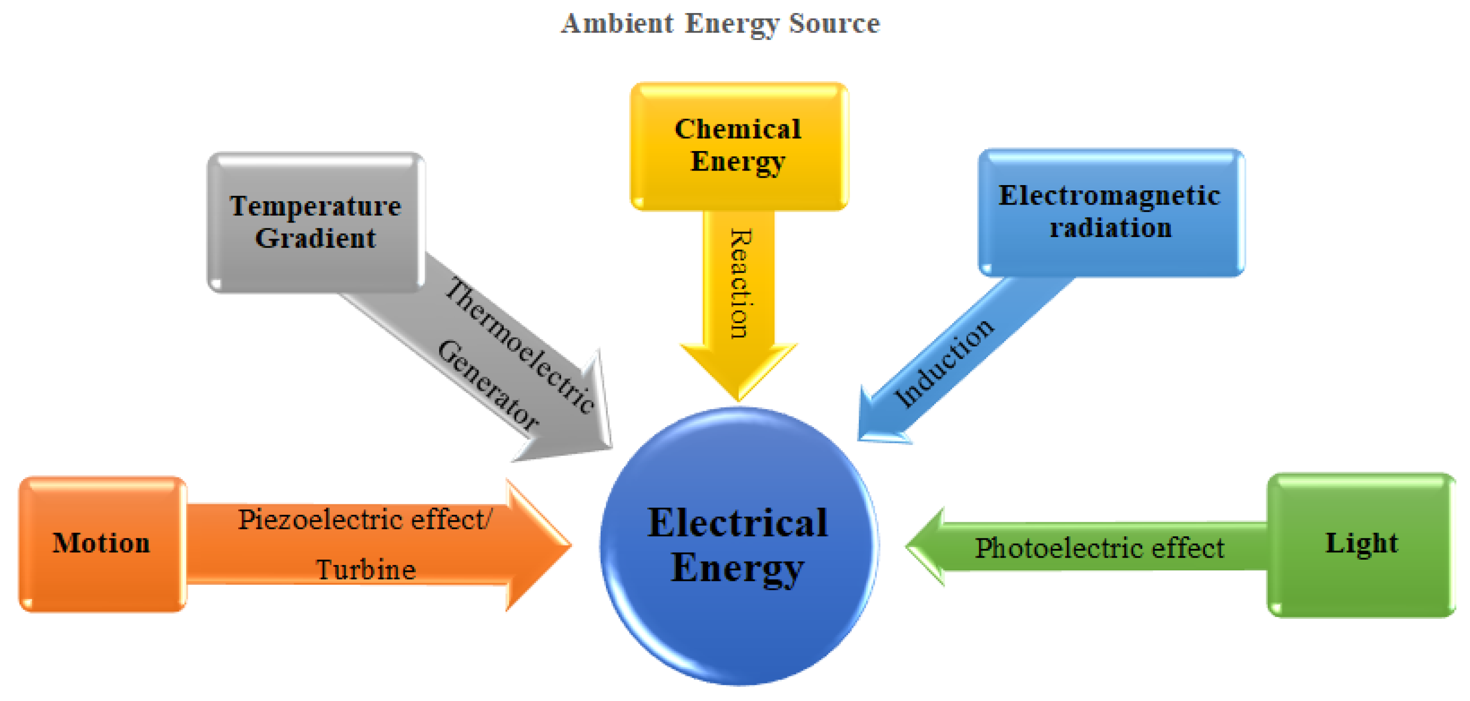 source of electrical energy