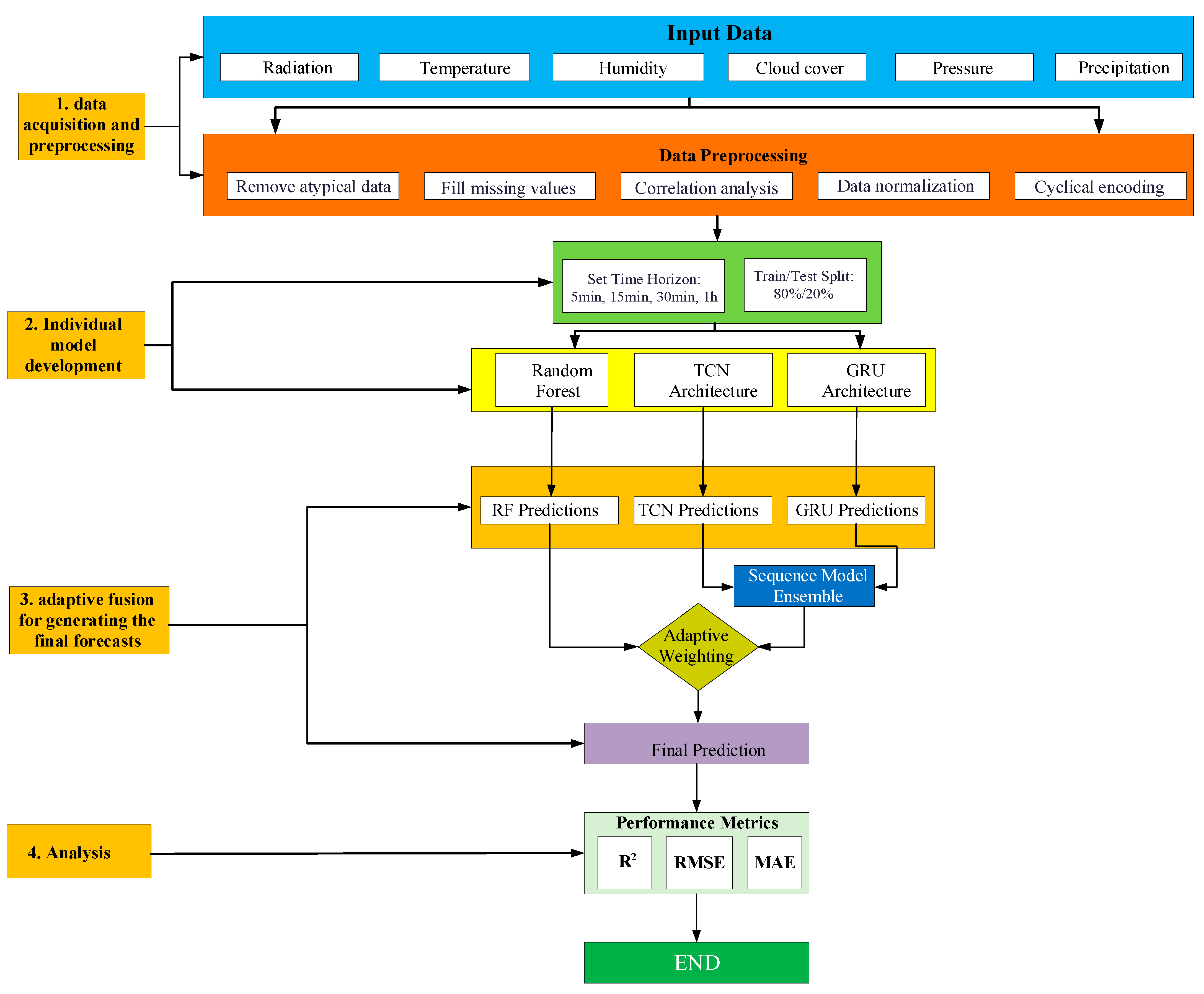 Optimized Hybrid Deep Learning Framework for Reliable Multi-Horizon ...