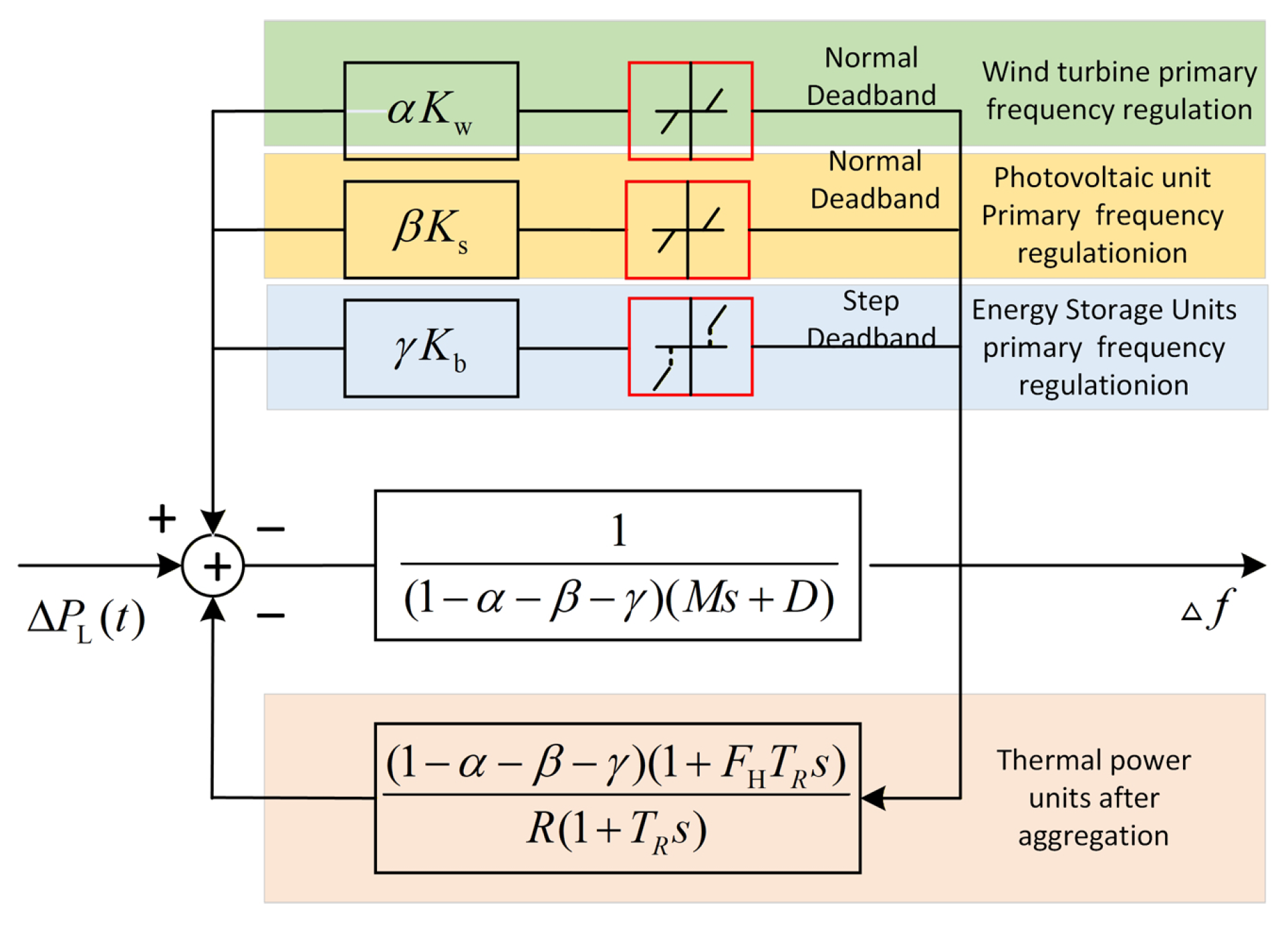 Optimization Strategy for Primary Frequency Regulation Coefficients ...