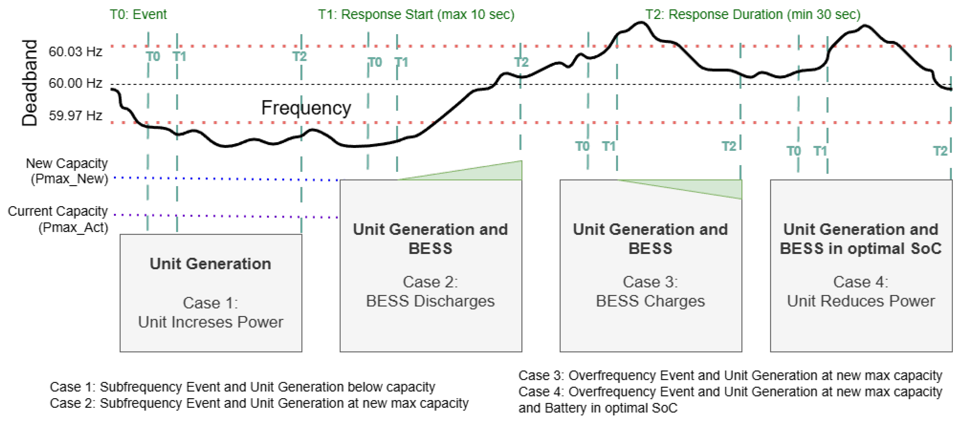 Battery Energy Storage Systems for Primary Frequency Regulation Applied ...