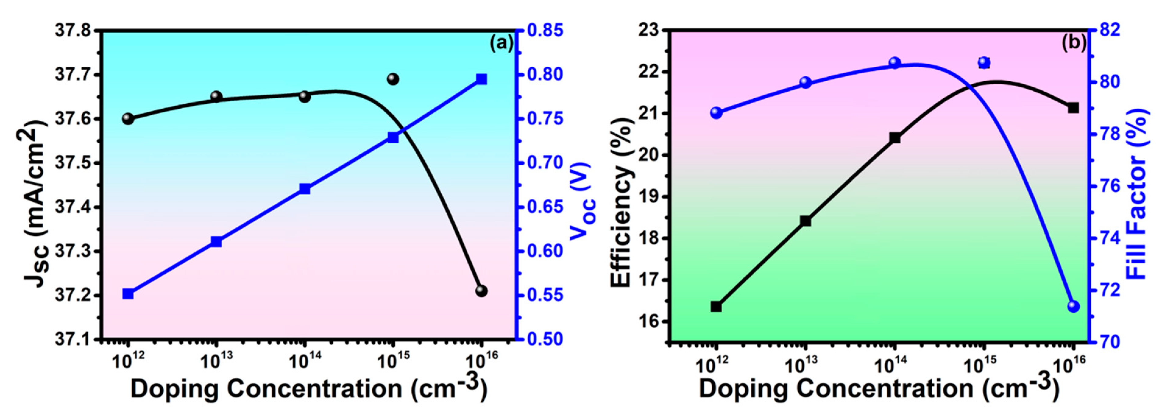 Electrochem | Free Full-Text | Influence Of Doping Concentration And ...