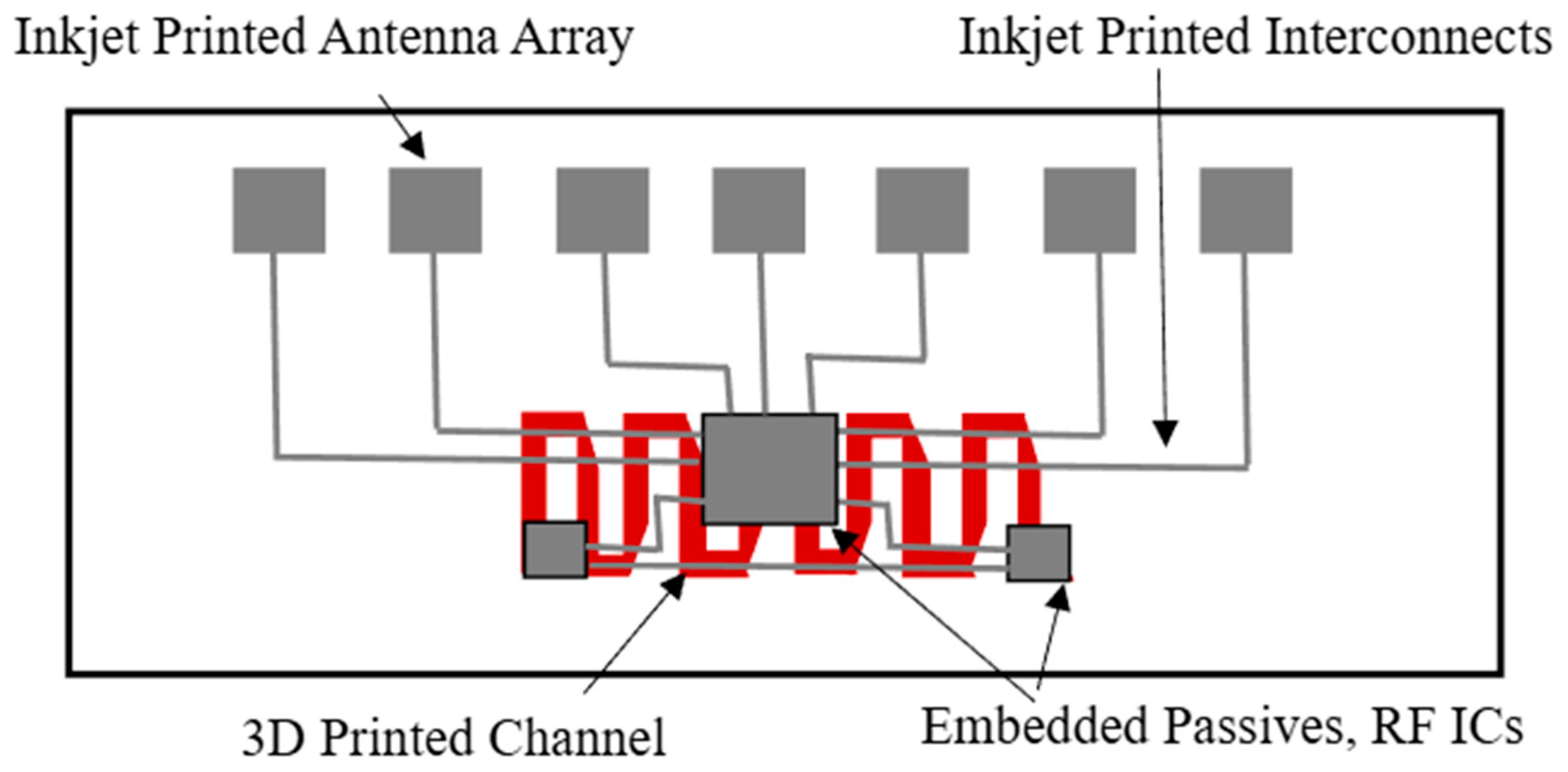 Additive Manufacturing Technologies for Electronic Integration and ...