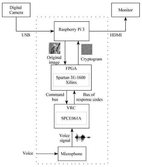 Electronics | Free Full-Text | FPGA-based Chaotic Cryptosystem By Using ...