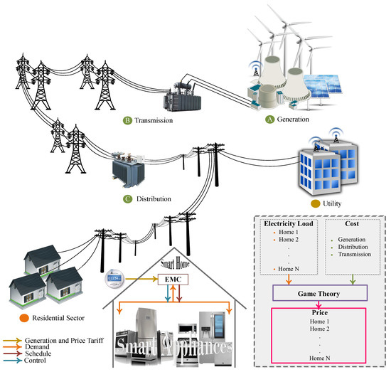 Electronics | Free Full-Text | Enhanced Time-of-Use Electricity Price ...