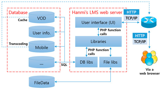 Electronics | Free Full-Text | An Efficient LMS Platform and Its Test Bed