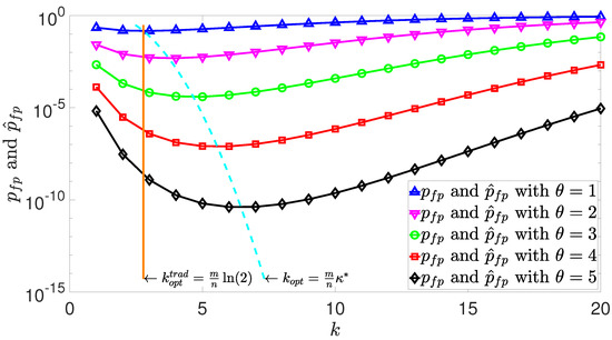 Electronics | Free Full-Text | Analysis of Counting Bloom Filters Used ...