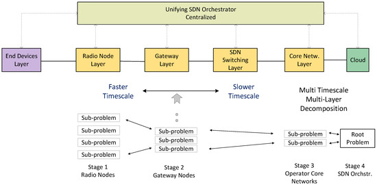 Electronics | Free Full-Text | A Multi-Layer Multi-Timescale Network ...