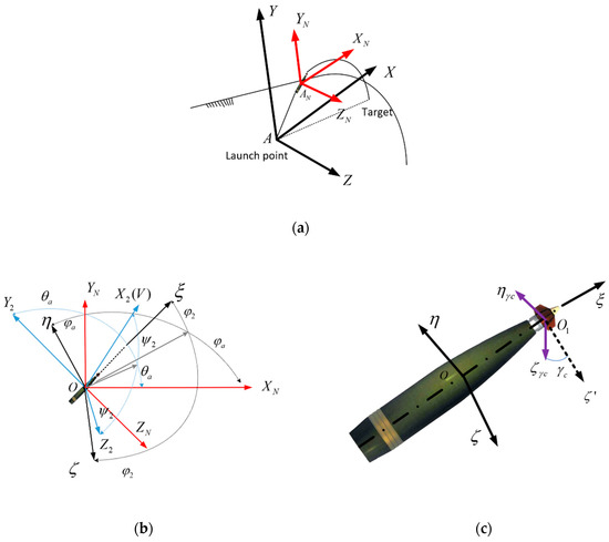 Novel Aiming Method for Spin-Stabilized Projectiles with a Course ...