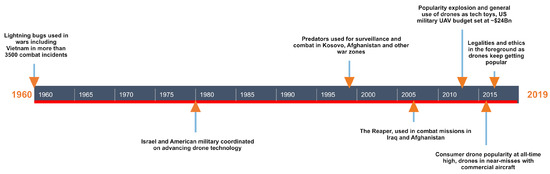 Electronics | Free Full-Text | Software-Defined Networking for Unmanned ...