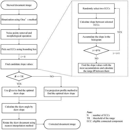 Electronics | Free Full-Text | An Efficient Document Skew Detection ...