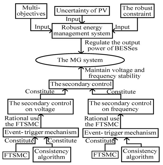 The Integrated Design of a Novel Secondary Control and Robust Optimal ...