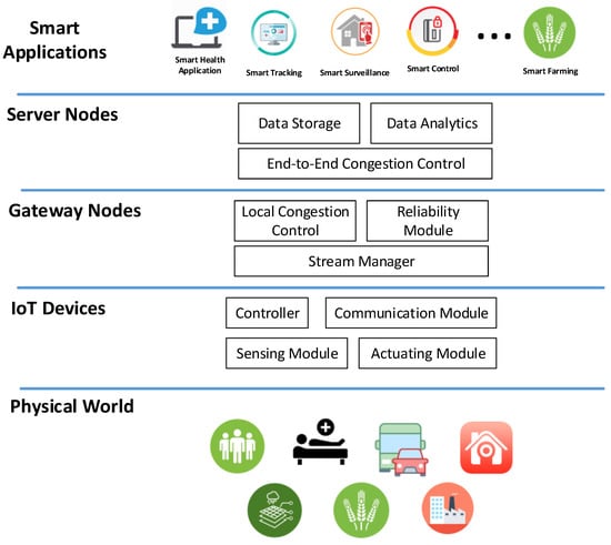 Electronics | Free Full-Text | Sustainable IoT Sensing Applications ...