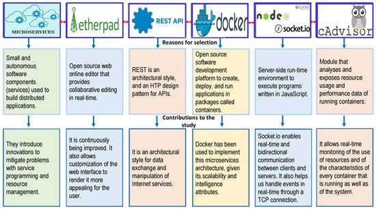 Making online, containerized games with managed services