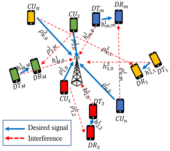 Resource Allocation for GBR Services in D2D-Enabled Communication