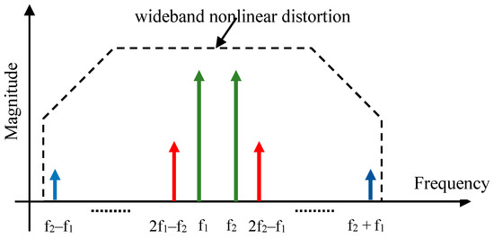 A Simplified Accuracy Enhancement to the Saleh AM/AM Modeling and ...