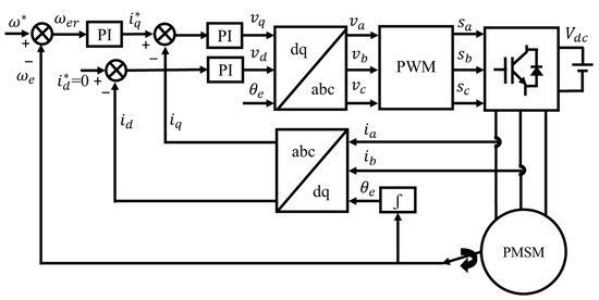 Synchronization and Sampling Time Analysis of Feedback Loop for FPGA ...