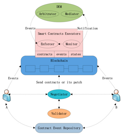 Machine Learning Smart Contract Smart Contract Engineering