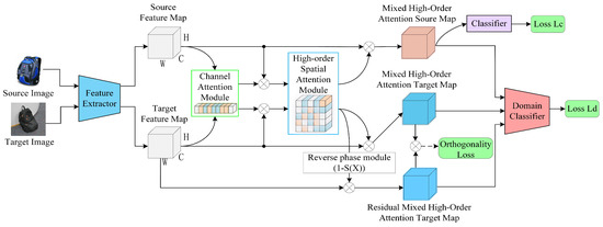 A Triple Adversary Network Driven by Hybrid High-Order Attention for ...