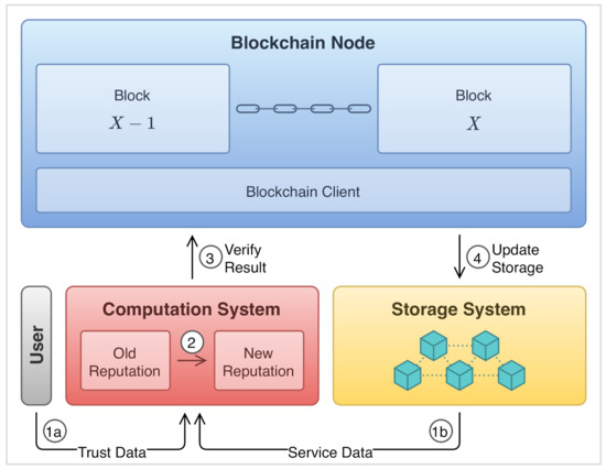 Figure 2 from Rep on the block: A next generation reputation system based  on the blockchain