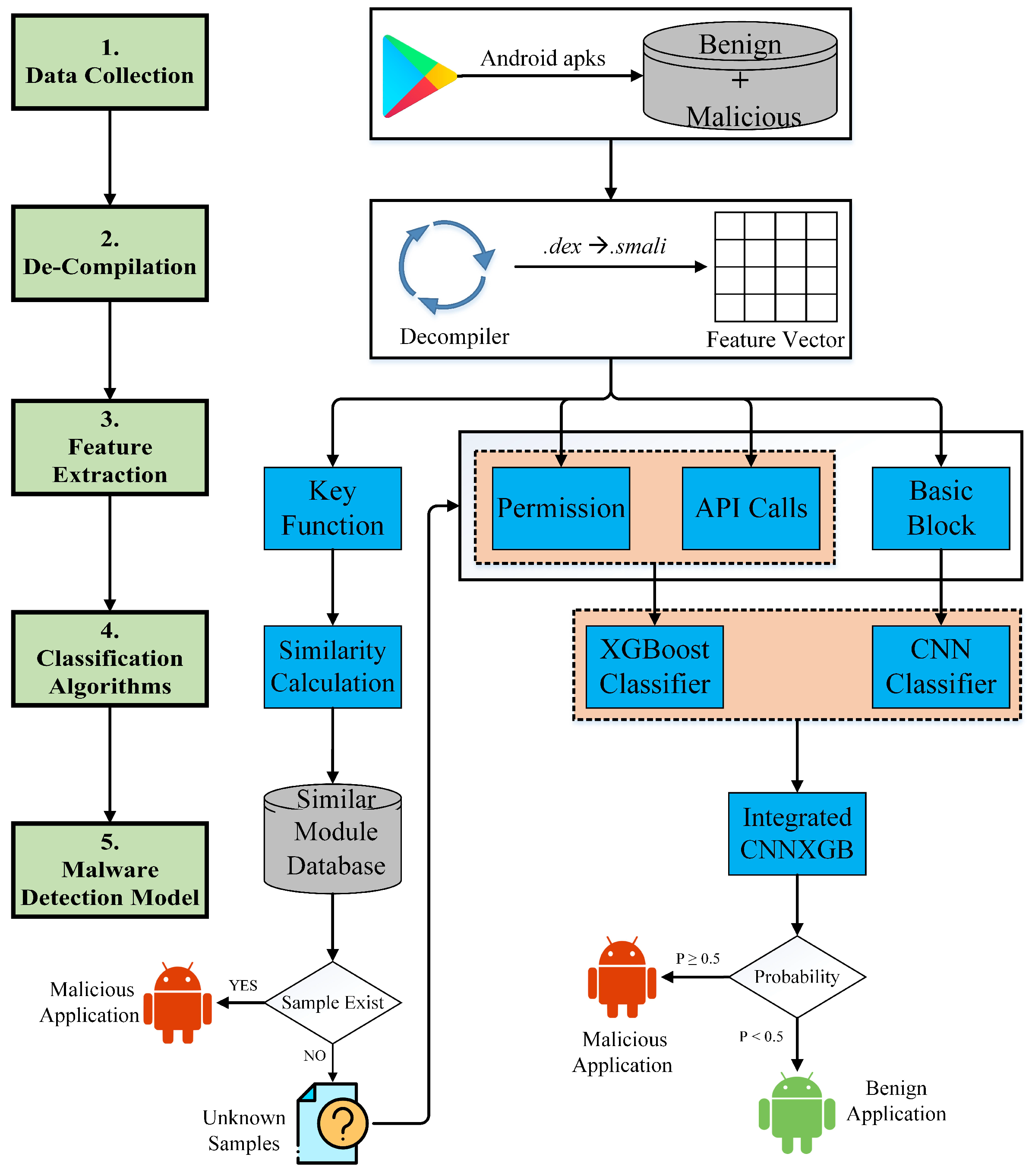 PDF] Analysing web-based malware behaviour through client honeypots