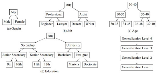 Scalable, High-Performance, and Generalized Subtree Data Anonymization ...