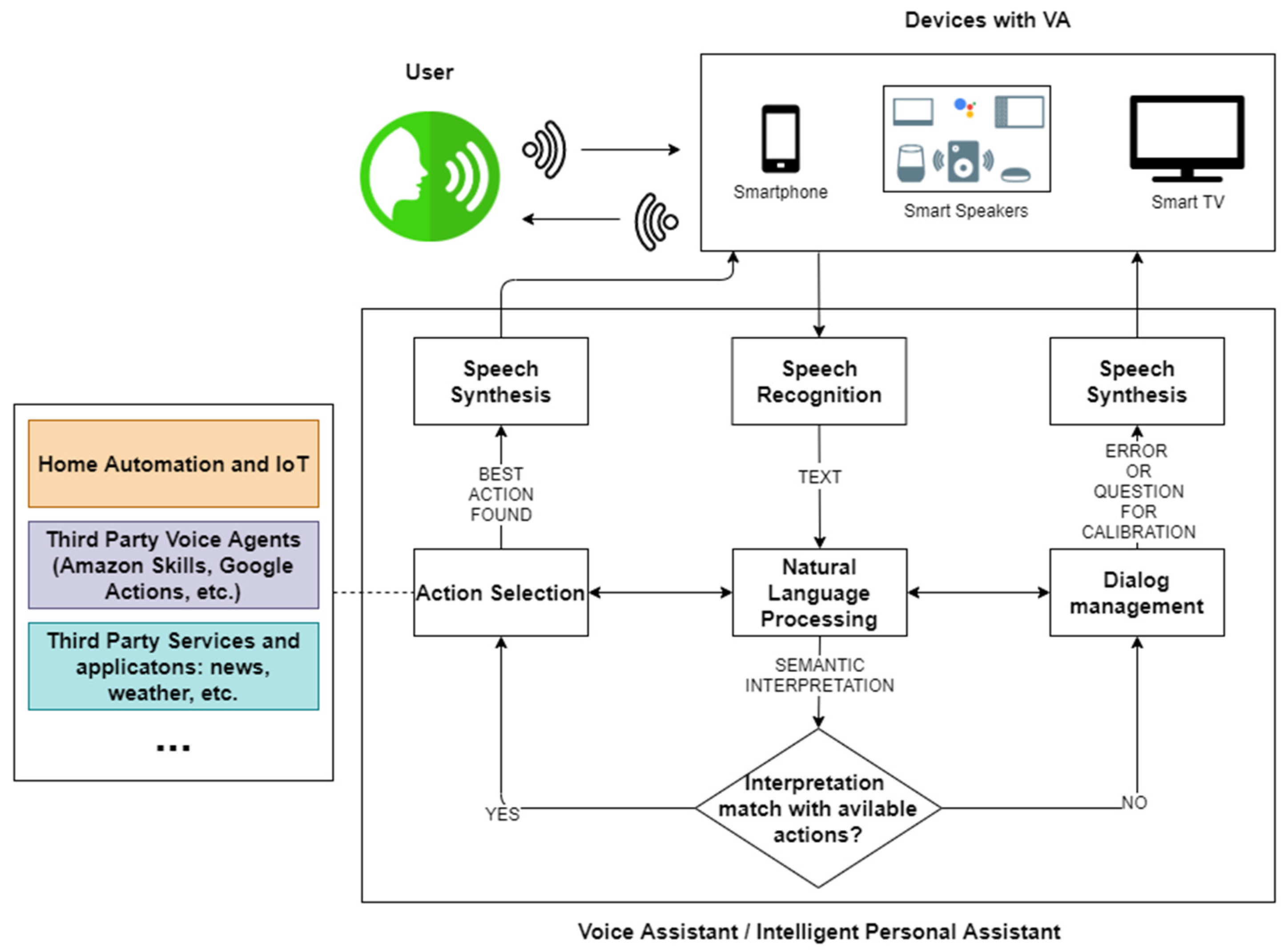 Components of a Voice Assistant.