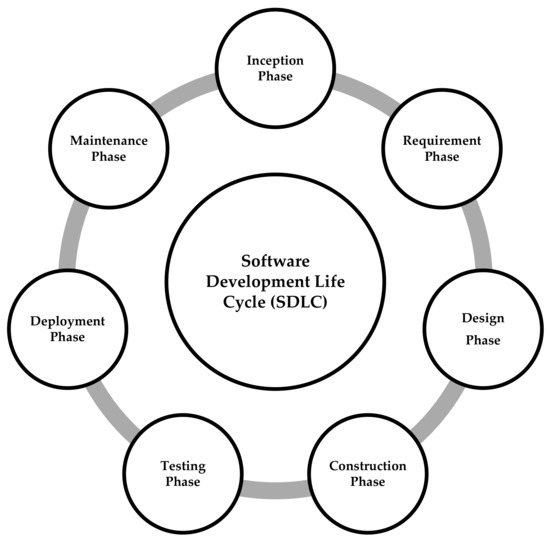 Electronics | Free Full-Text | Estimating Software Development Efforts ...