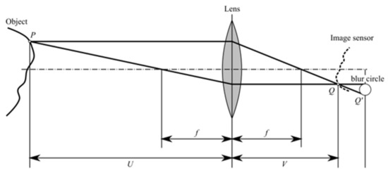 Investigation of Shape-from-Focus Precision by Texture Frequency Analysis
