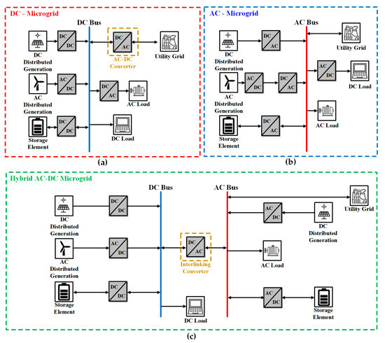 Energy Management Method of Hybrid AC/DC Microgrid Using Artificial ...